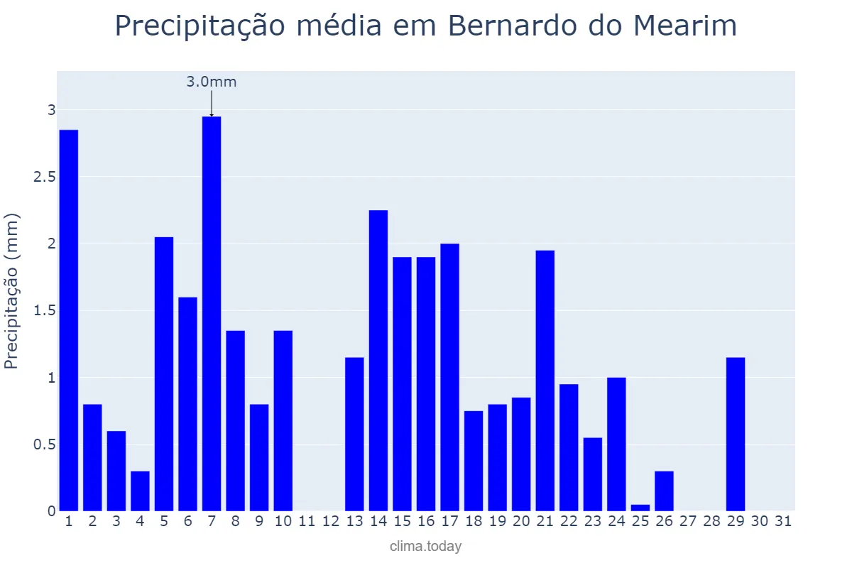 Precipitação em maio em Bernardo do Mearim, MA, BR