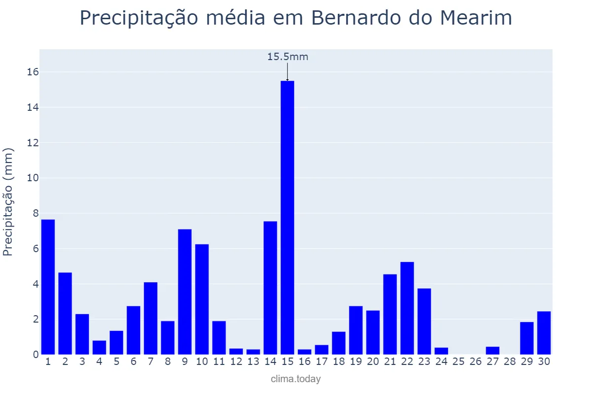 Precipitação em novembro em Bernardo do Mearim, MA, BR