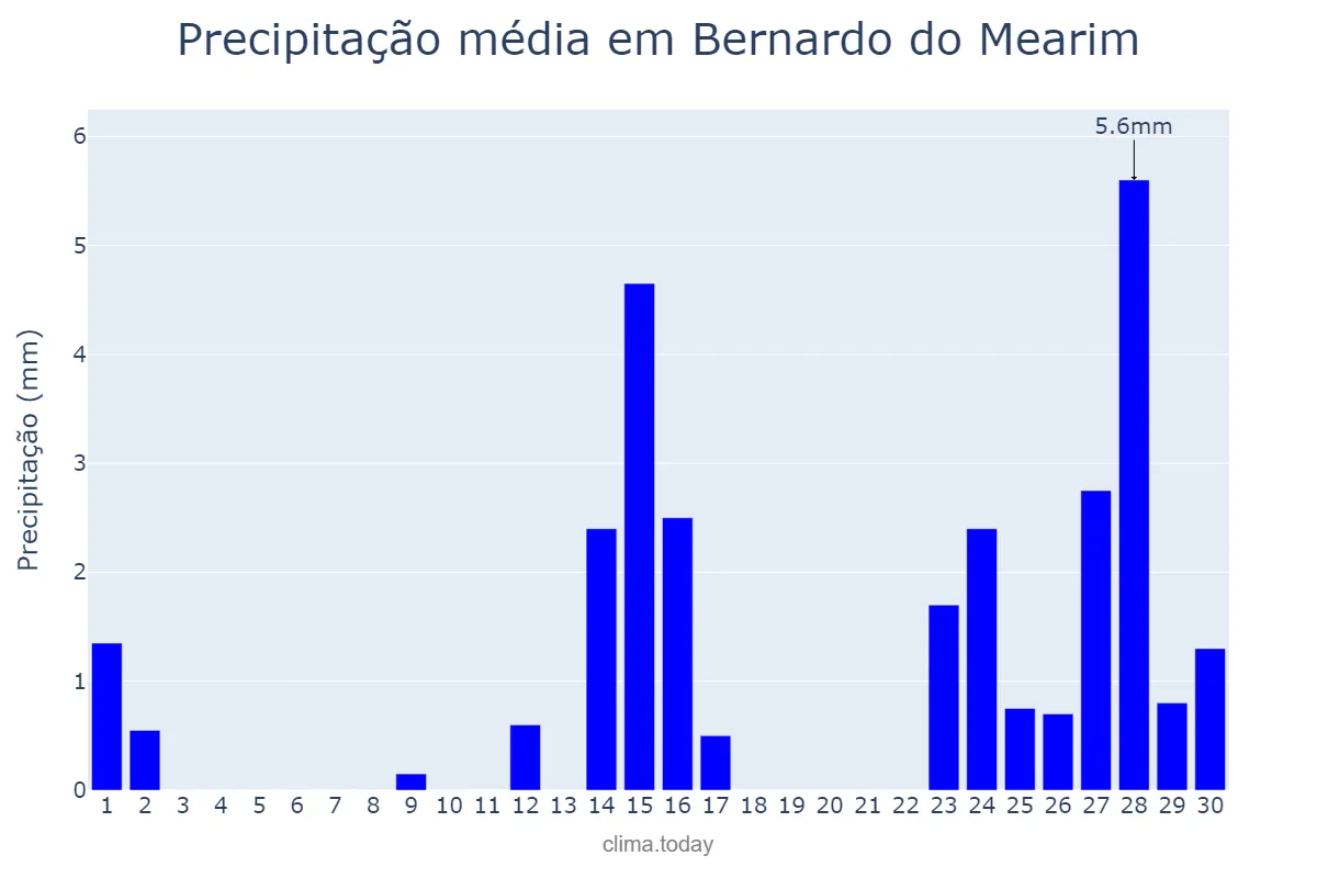 Precipitação em setembro em Bernardo do Mearim, MA, BR