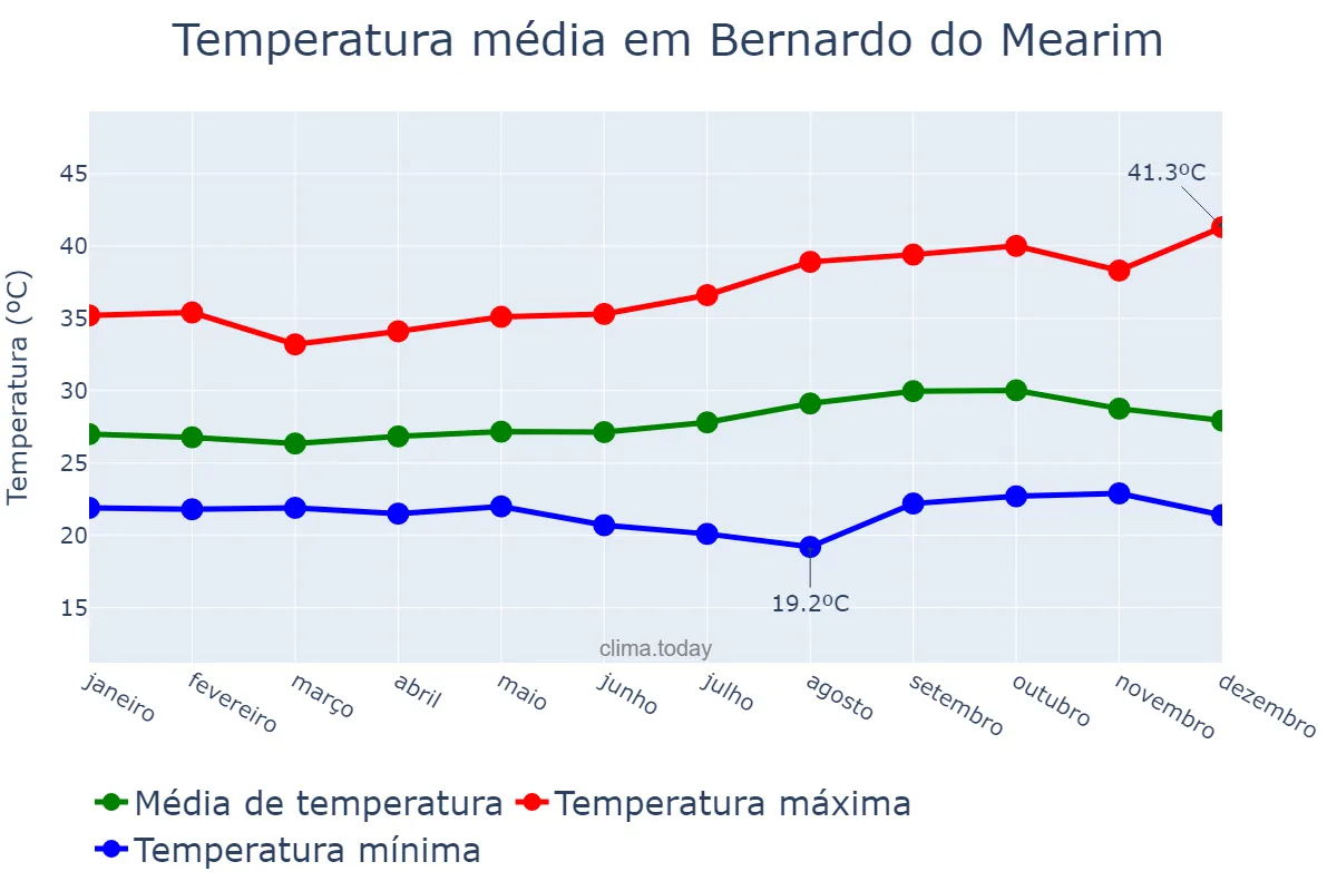 Temperatura anual em Bernardo do Mearim, MA, BR