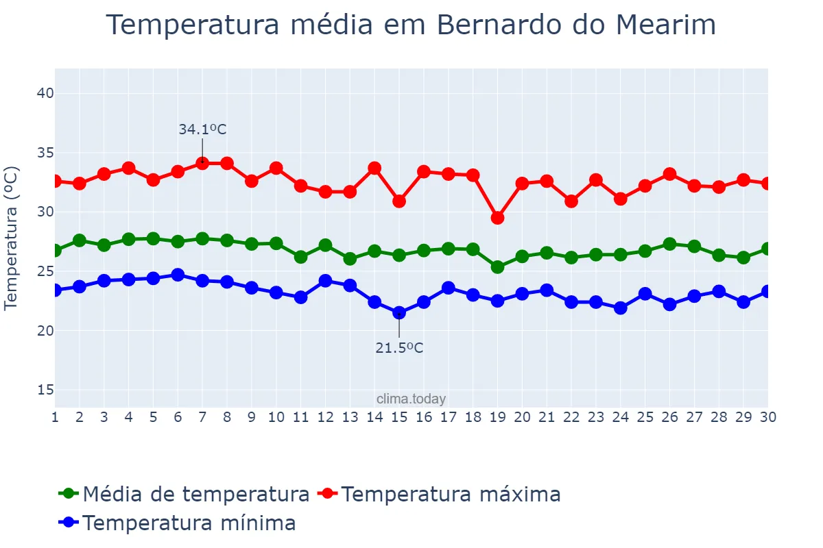 Temperatura em abril em Bernardo do Mearim, MA, BR
