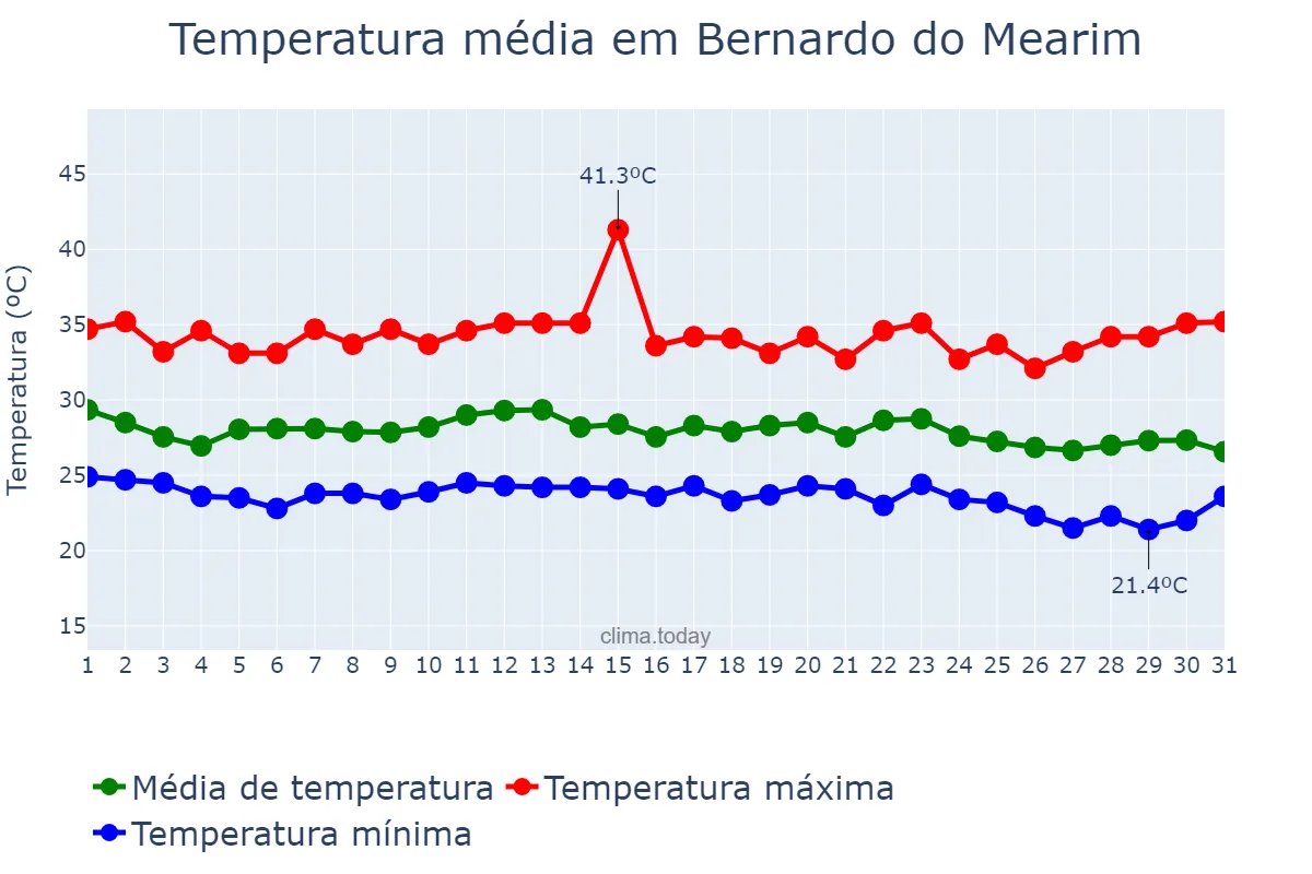 Temperatura em dezembro em Bernardo do Mearim, MA, BR