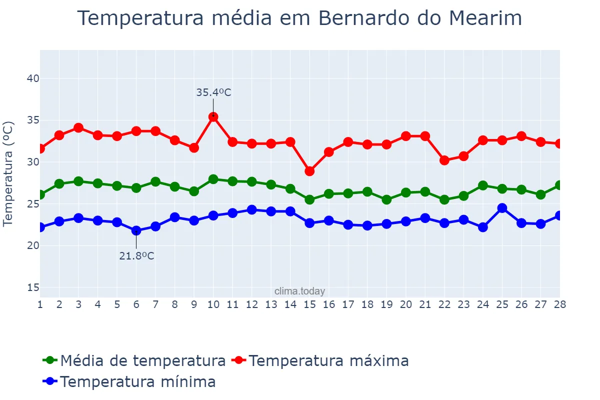 Temperatura em fevereiro em Bernardo do Mearim, MA, BR