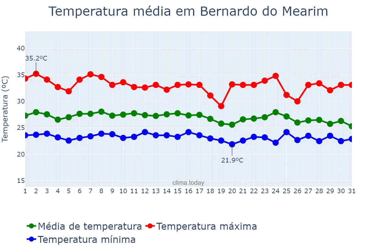 Temperatura em janeiro em Bernardo do Mearim, MA, BR