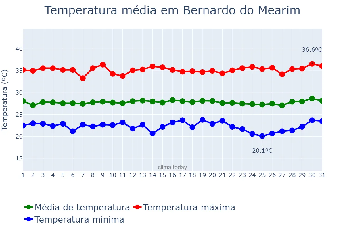 Temperatura em julho em Bernardo do Mearim, MA, BR