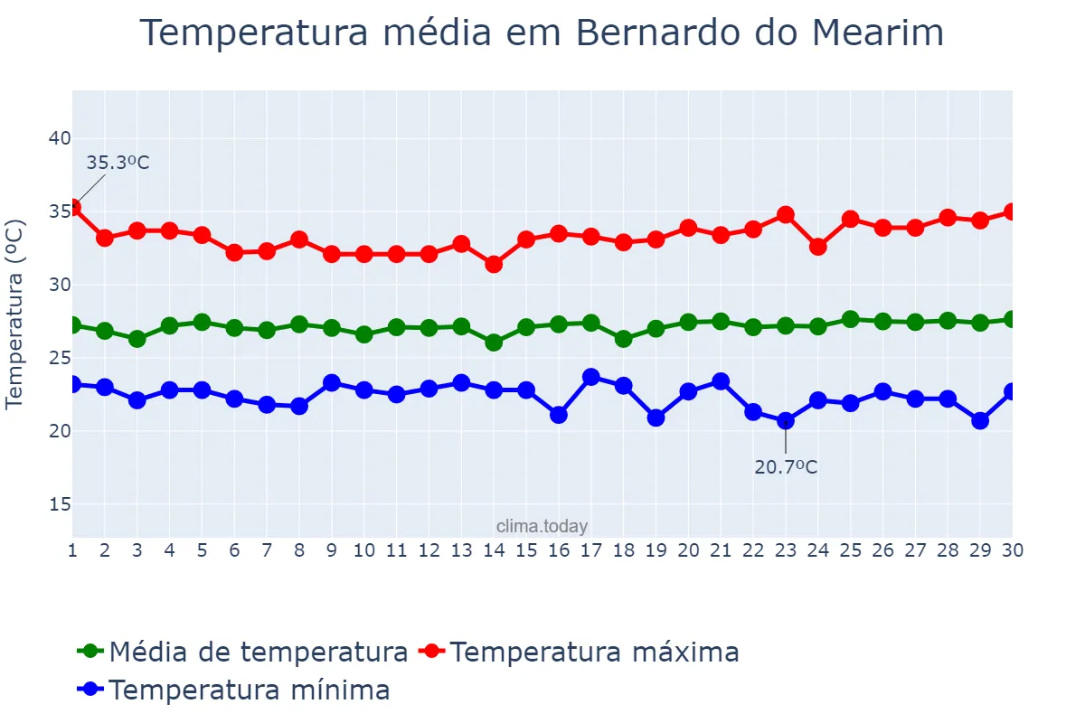 Temperatura em junho em Bernardo do Mearim, MA, BR