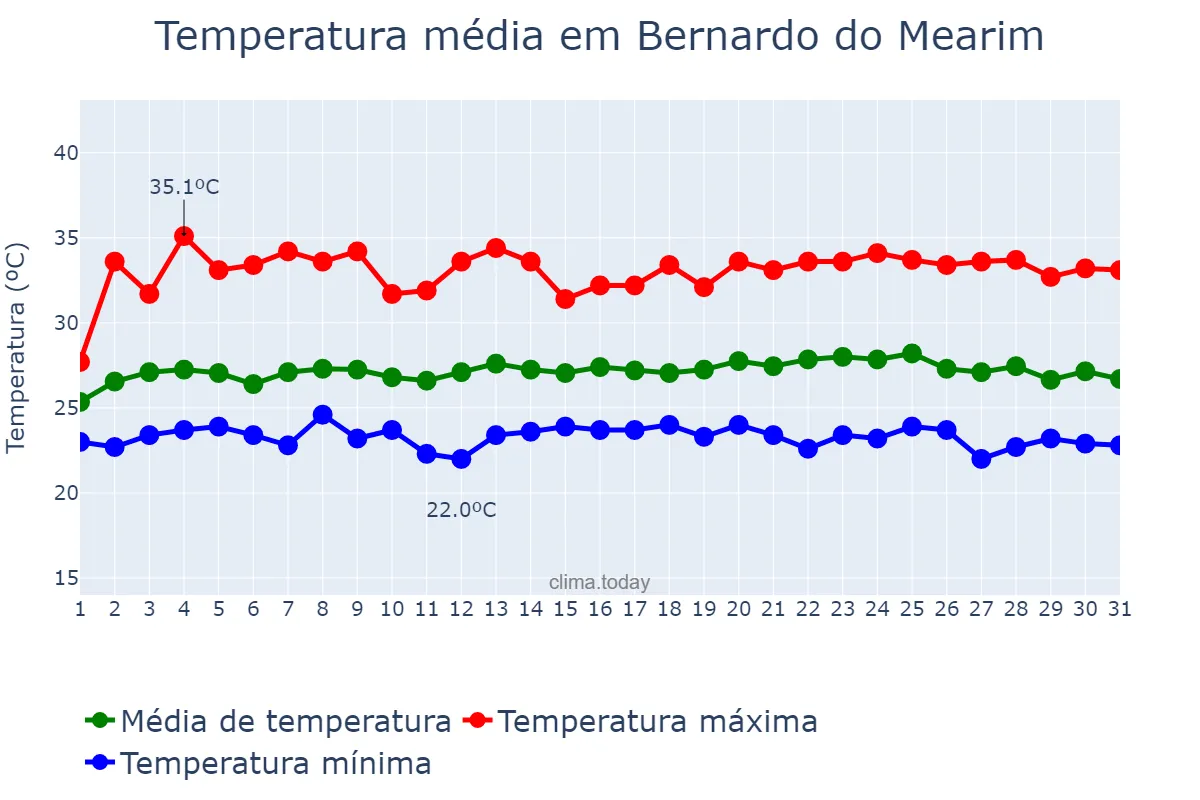 Temperatura em maio em Bernardo do Mearim, MA, BR