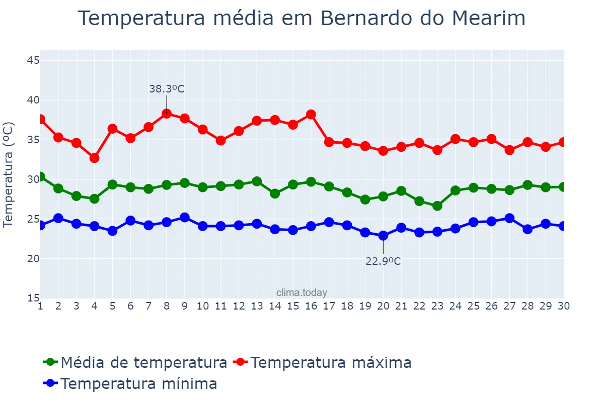 Temperatura em novembro em Bernardo do Mearim, MA, BR