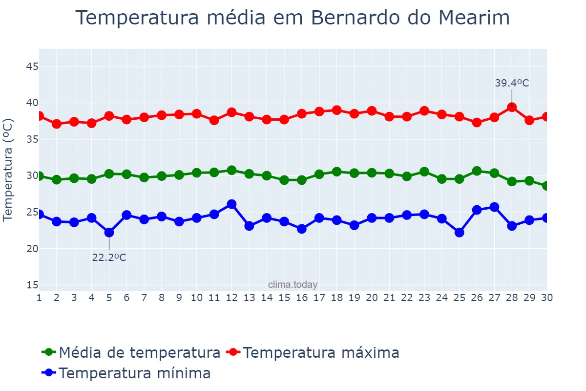 Temperatura em setembro em Bernardo do Mearim, MA, BR