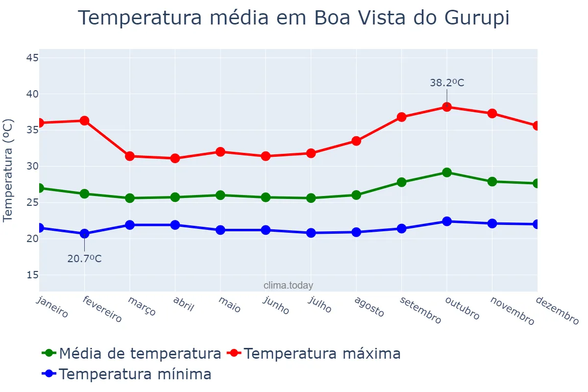 Temperatura anual em Boa Vista do Gurupi, MA, BR