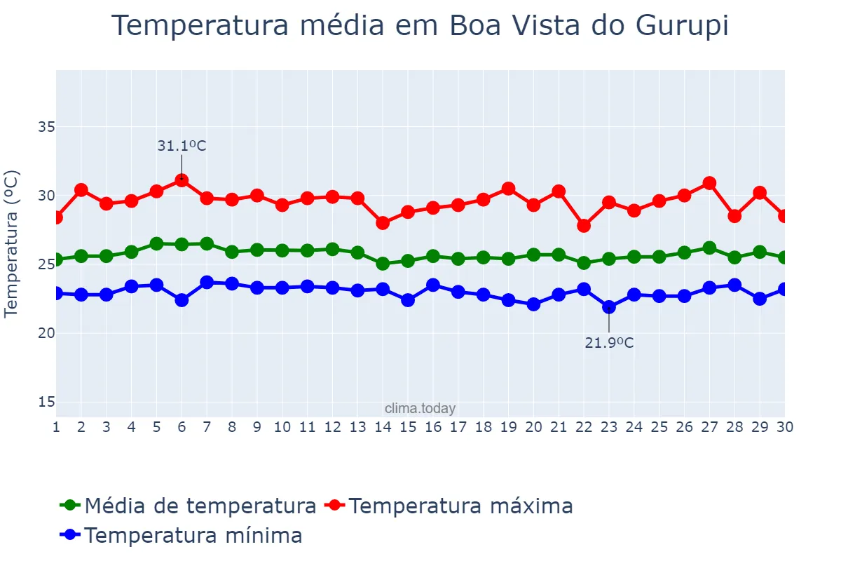 Temperatura em abril em Boa Vista do Gurupi, MA, BR