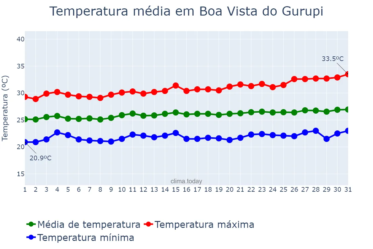 Temperatura em agosto em Boa Vista do Gurupi, MA, BR