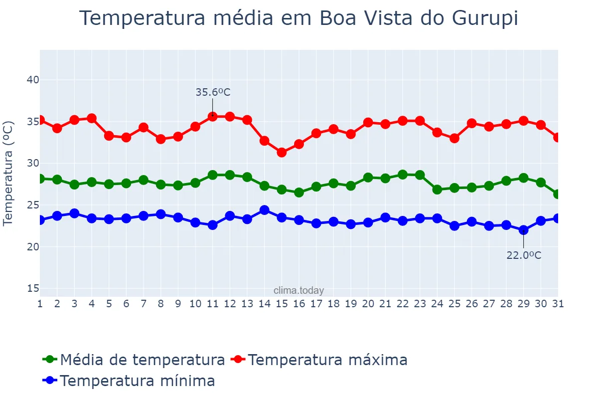 Temperatura em dezembro em Boa Vista do Gurupi, MA, BR