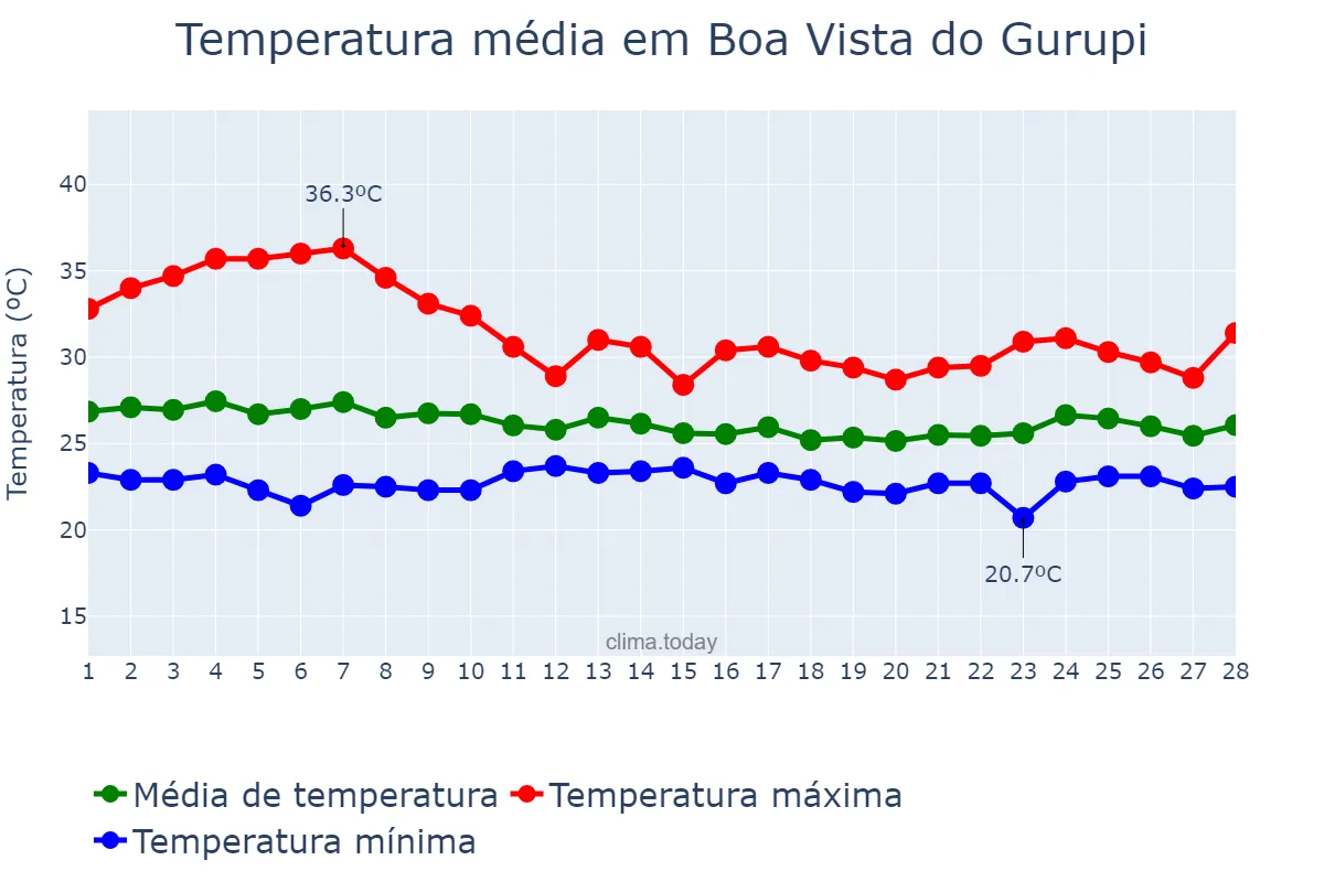 Temperatura em fevereiro em Boa Vista do Gurupi, MA, BR