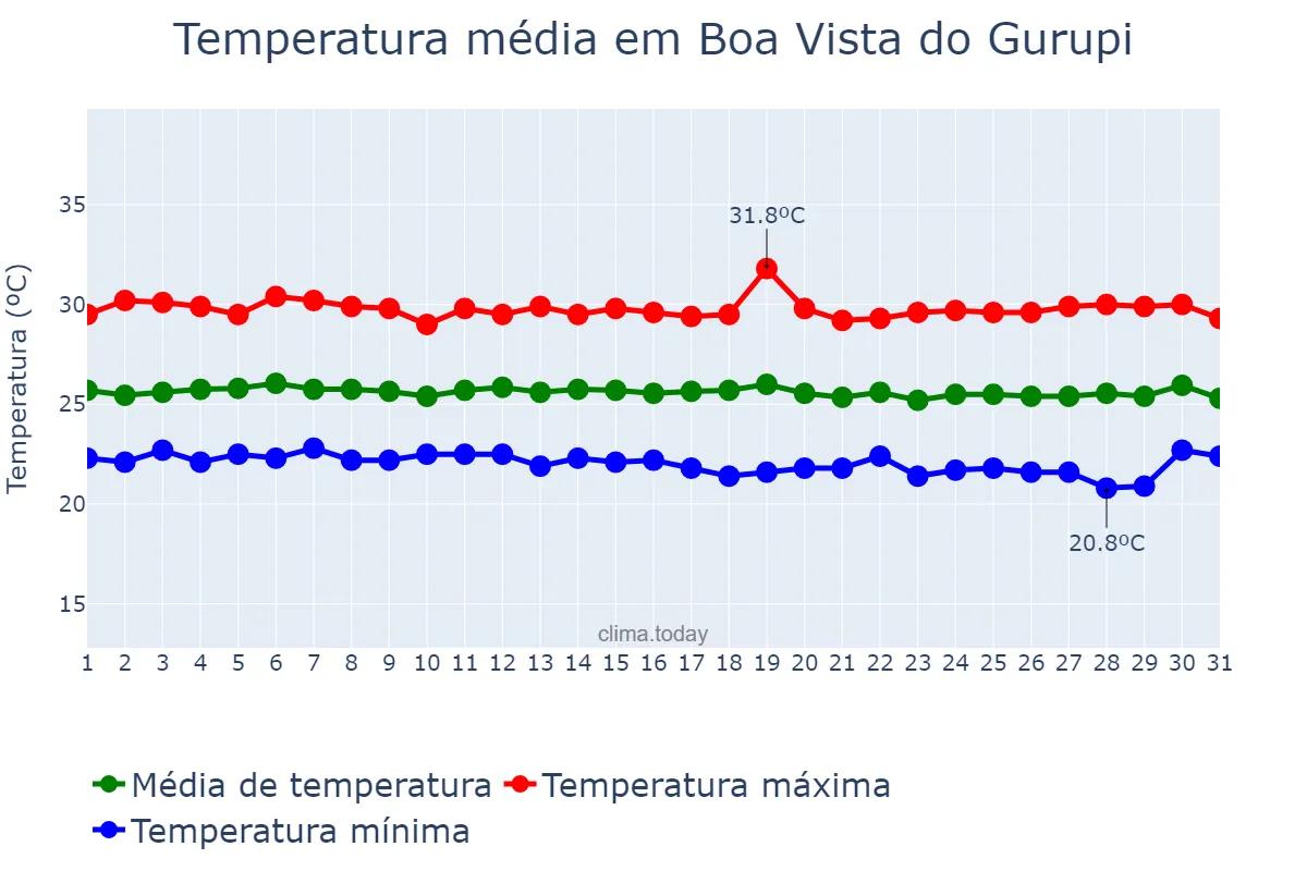 Temperatura em julho em Boa Vista do Gurupi, MA, BR