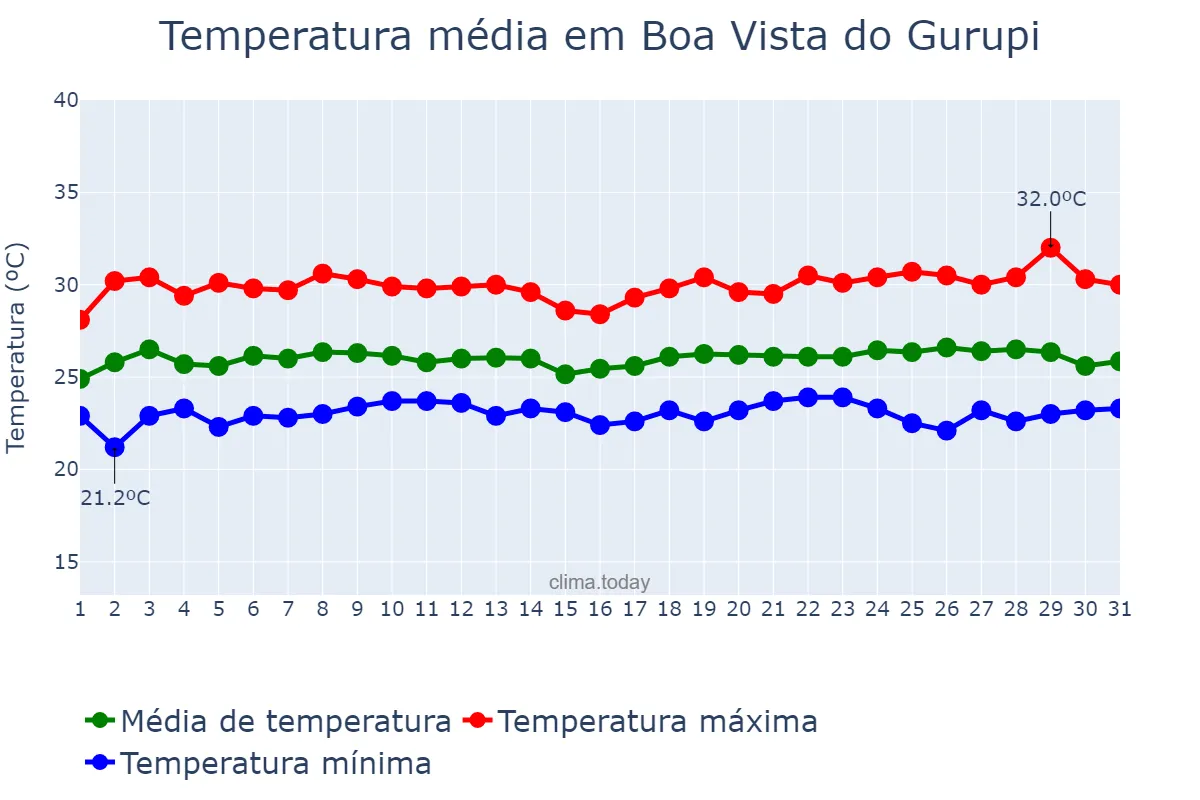 Temperatura em maio em Boa Vista do Gurupi, MA, BR