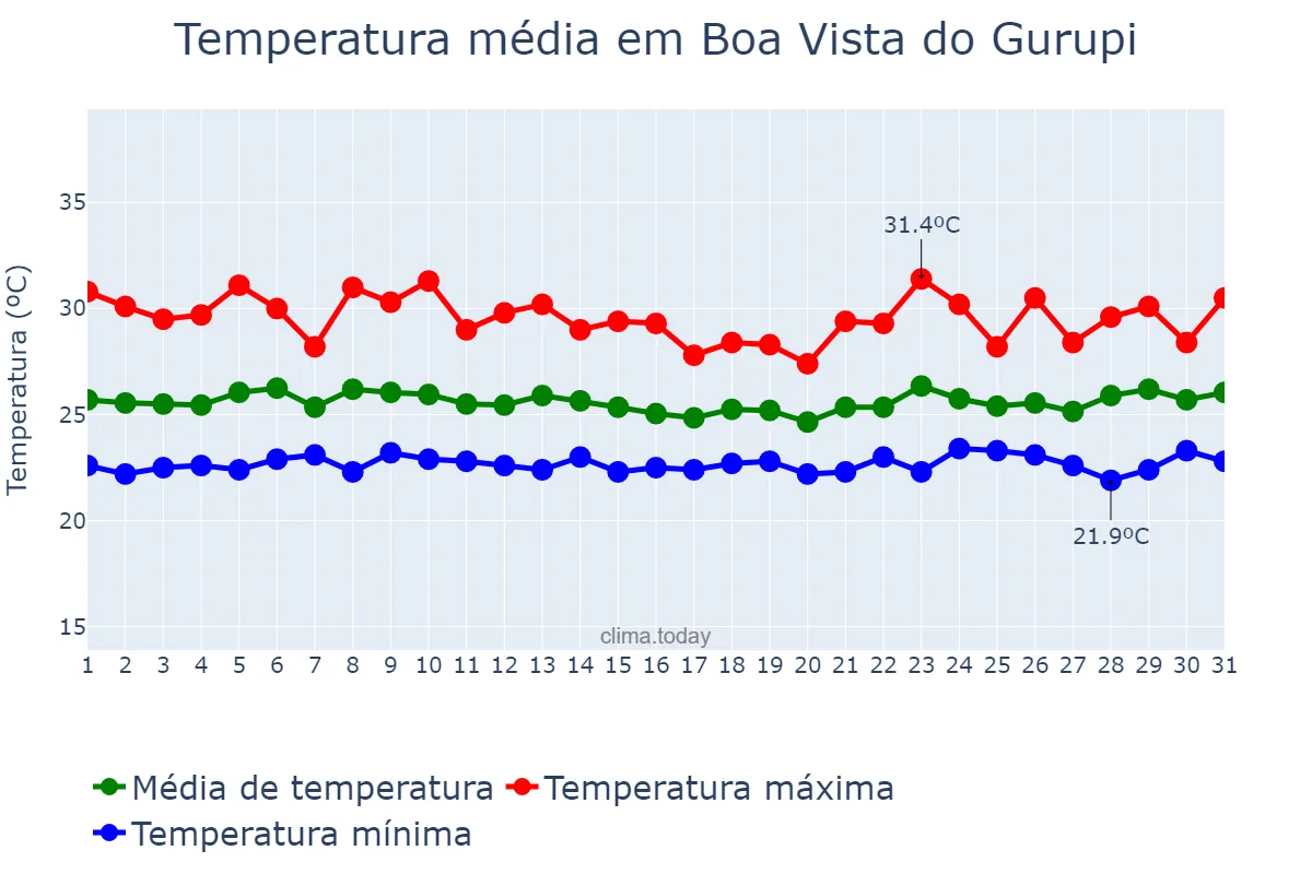 Temperatura em marco em Boa Vista do Gurupi, MA, BR