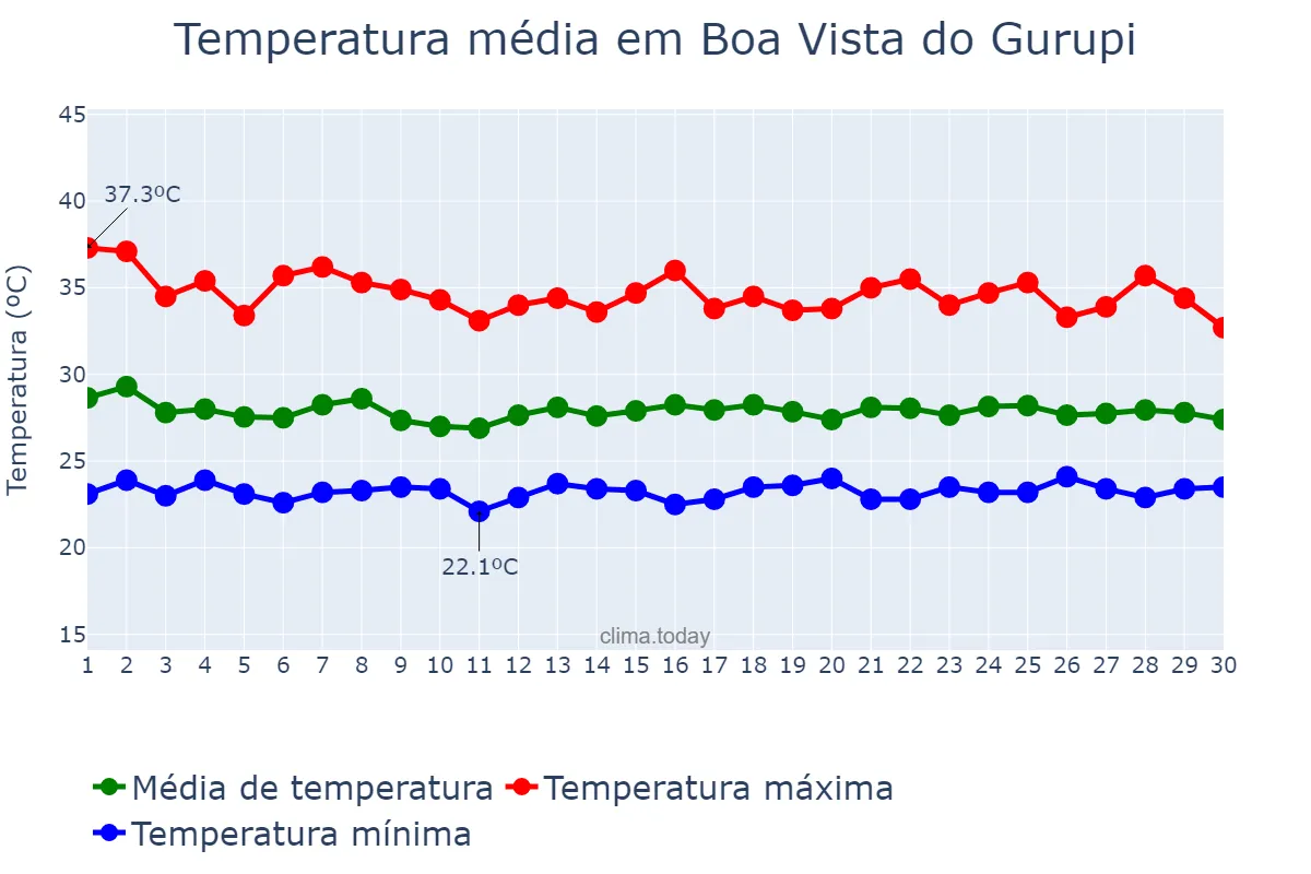 Temperatura em novembro em Boa Vista do Gurupi, MA, BR