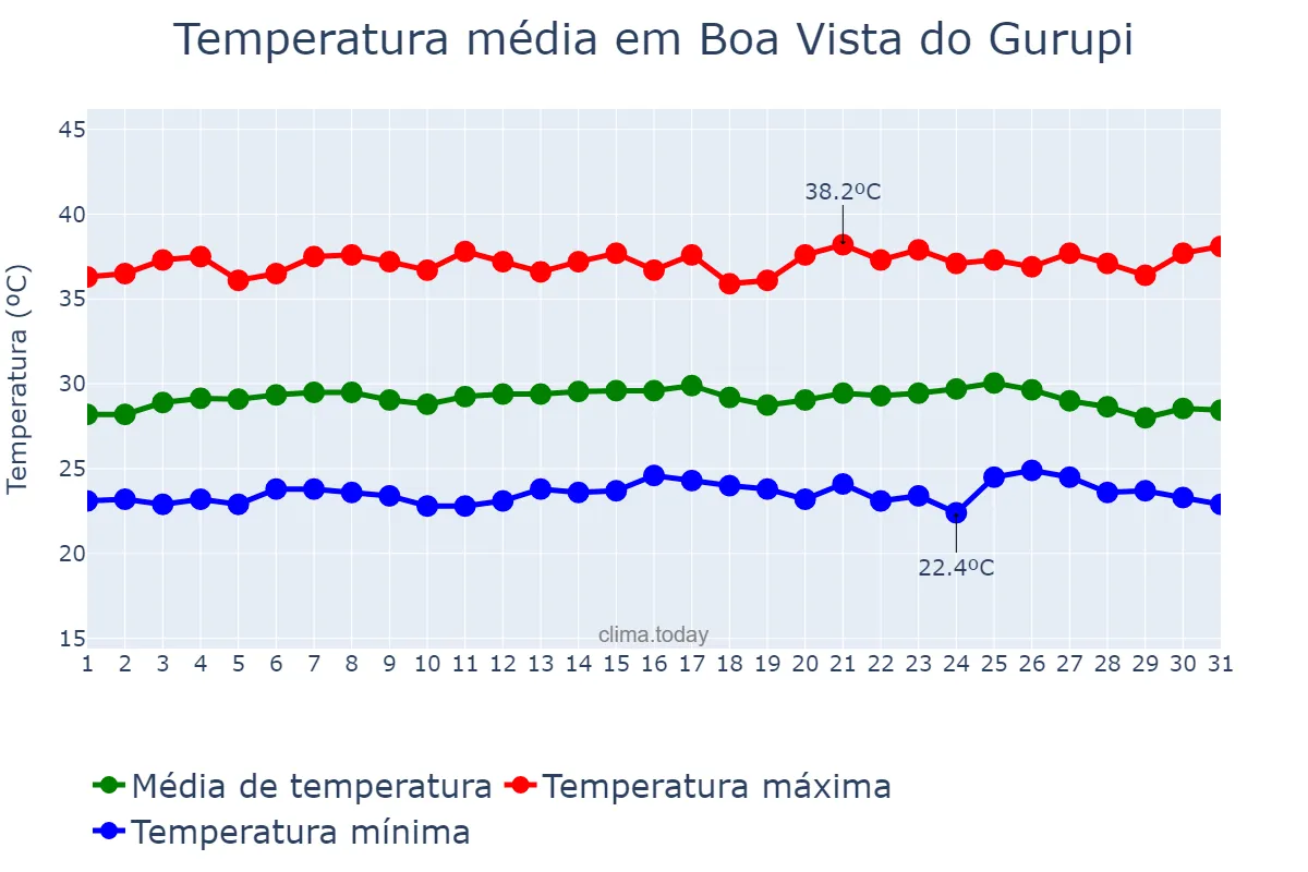 Temperatura em outubro em Boa Vista do Gurupi, MA, BR