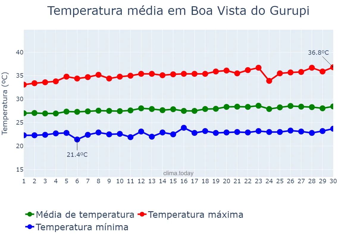Temperatura em setembro em Boa Vista do Gurupi, MA, BR
