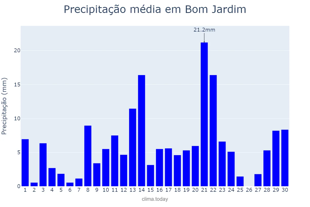 Precipitação em abril em Bom Jardim, MA, BR