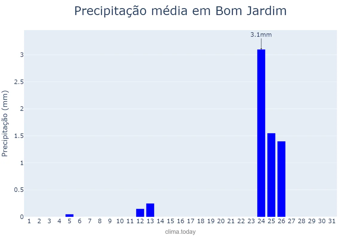 Precipitação em agosto em Bom Jardim, MA, BR