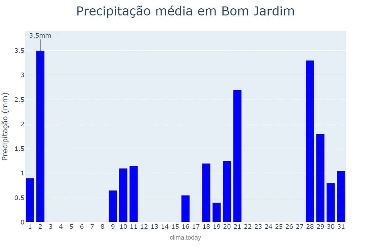 Precipitação em julho em Bom Jardim, MA, BR