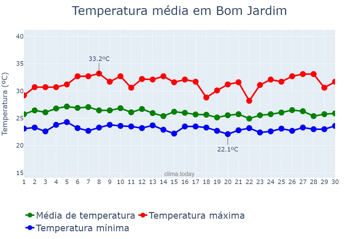 Temperatura em abril em Bom Jardim, MA, BR