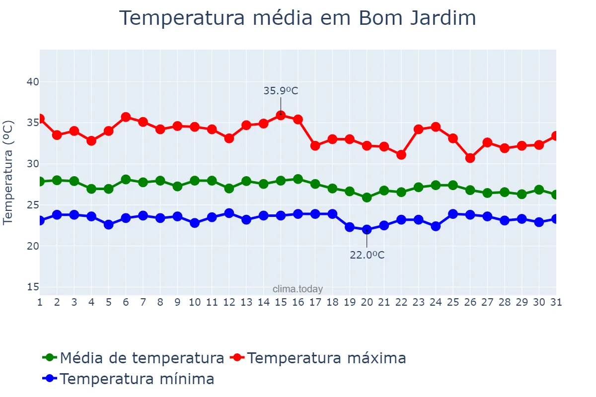 Temperatura em janeiro em Bom Jardim, MA, BR