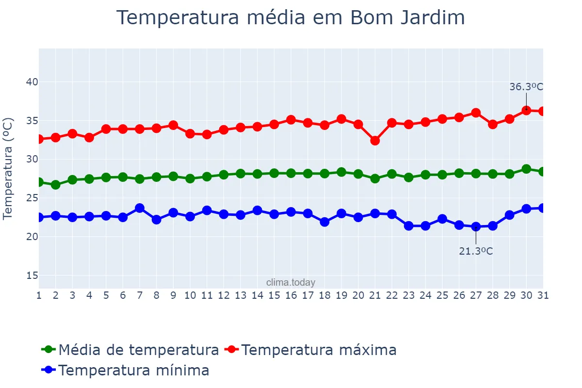 Temperatura em julho em Bom Jardim, MA, BR