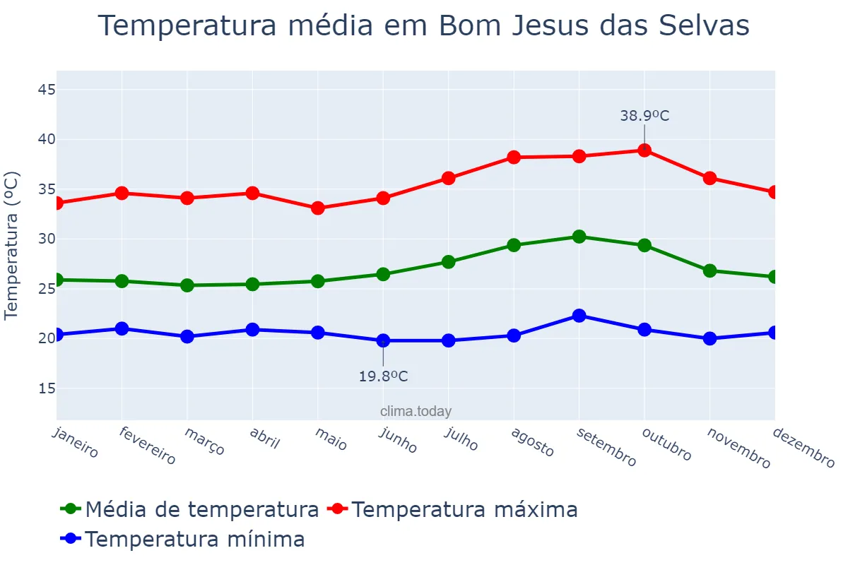 Temperatura anual em Bom Jesus das Selvas, MA, BR