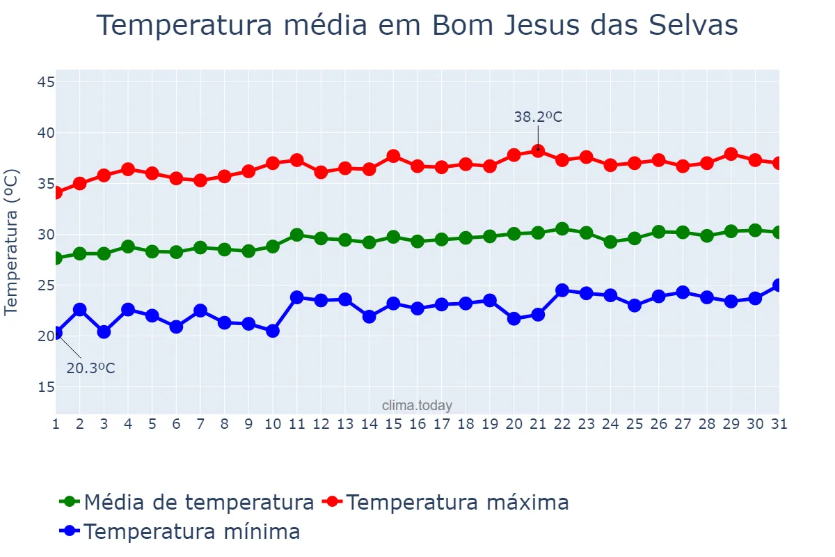 Temperatura em agosto em Bom Jesus das Selvas, MA, BR