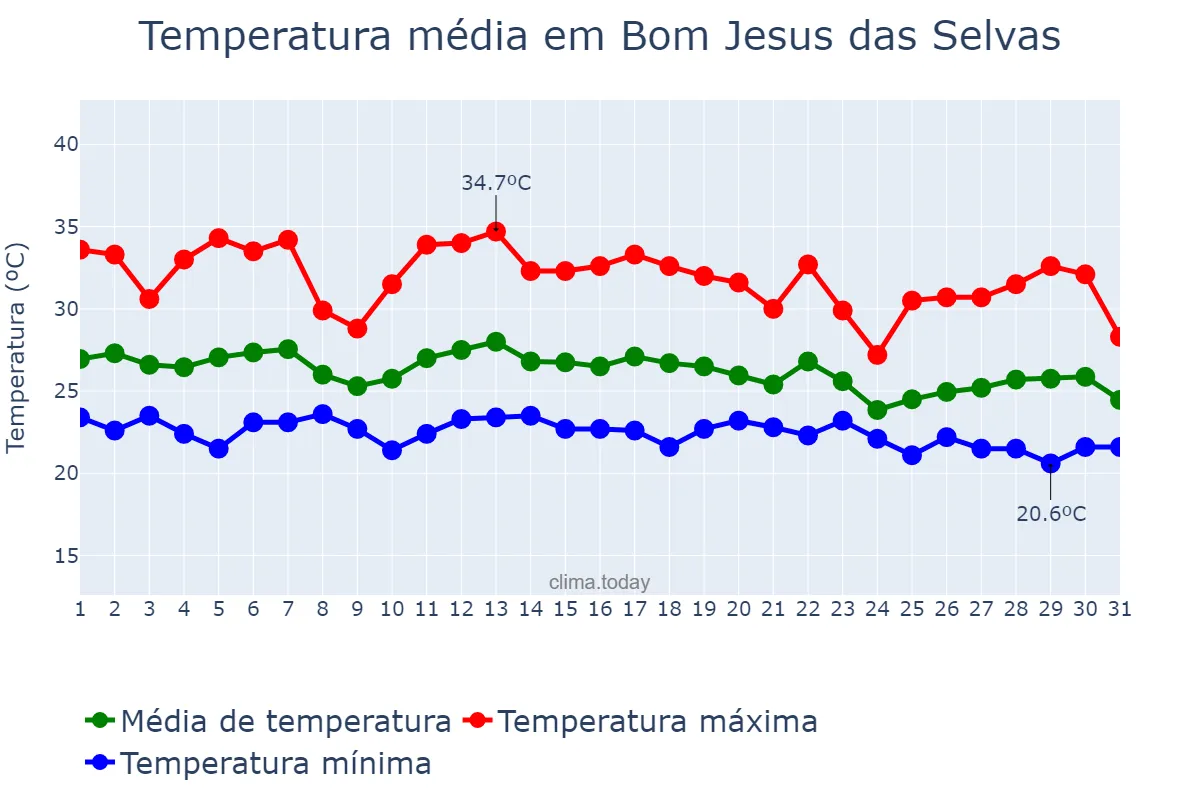 Temperatura em dezembro em Bom Jesus das Selvas, MA, BR