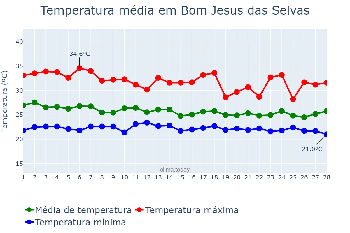 Temperatura em fevereiro em Bom Jesus das Selvas, MA, BR