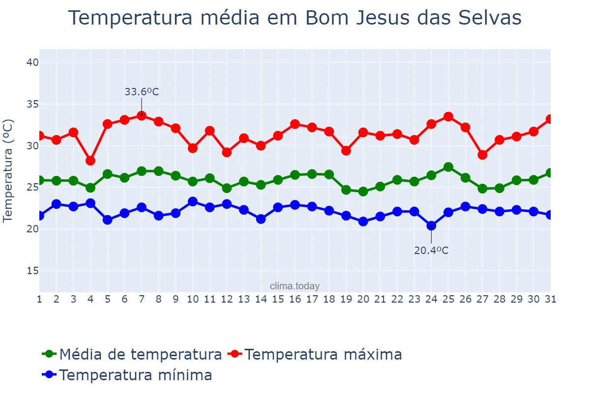 Temperatura em janeiro em Bom Jesus das Selvas, MA, BR