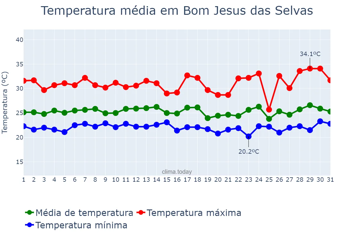 Temperatura em marco em Bom Jesus das Selvas, MA, BR