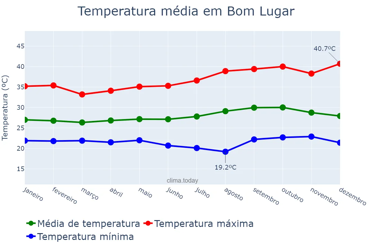 Temperatura anual em Bom Lugar, MA, BR