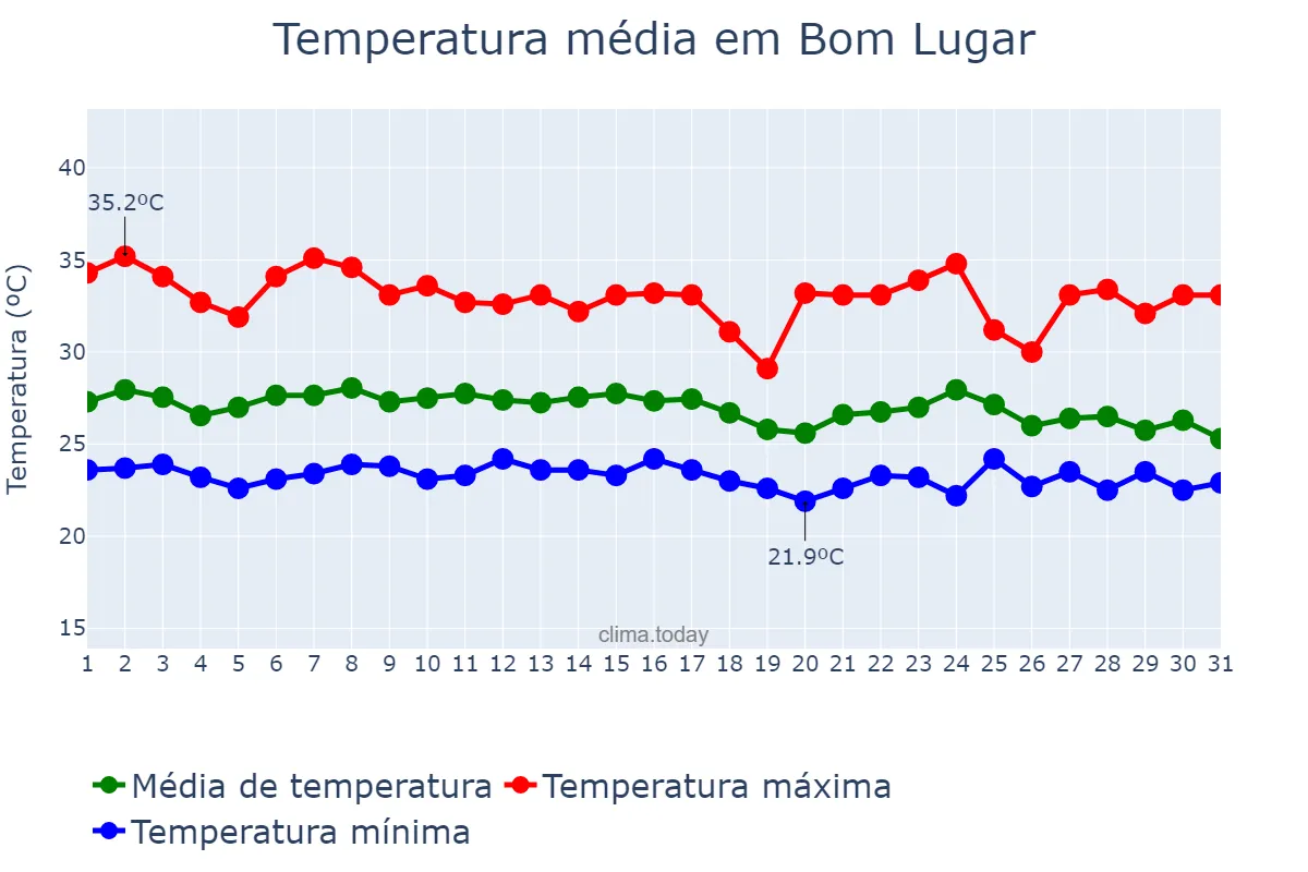 Temperatura em janeiro em Bom Lugar, MA, BR