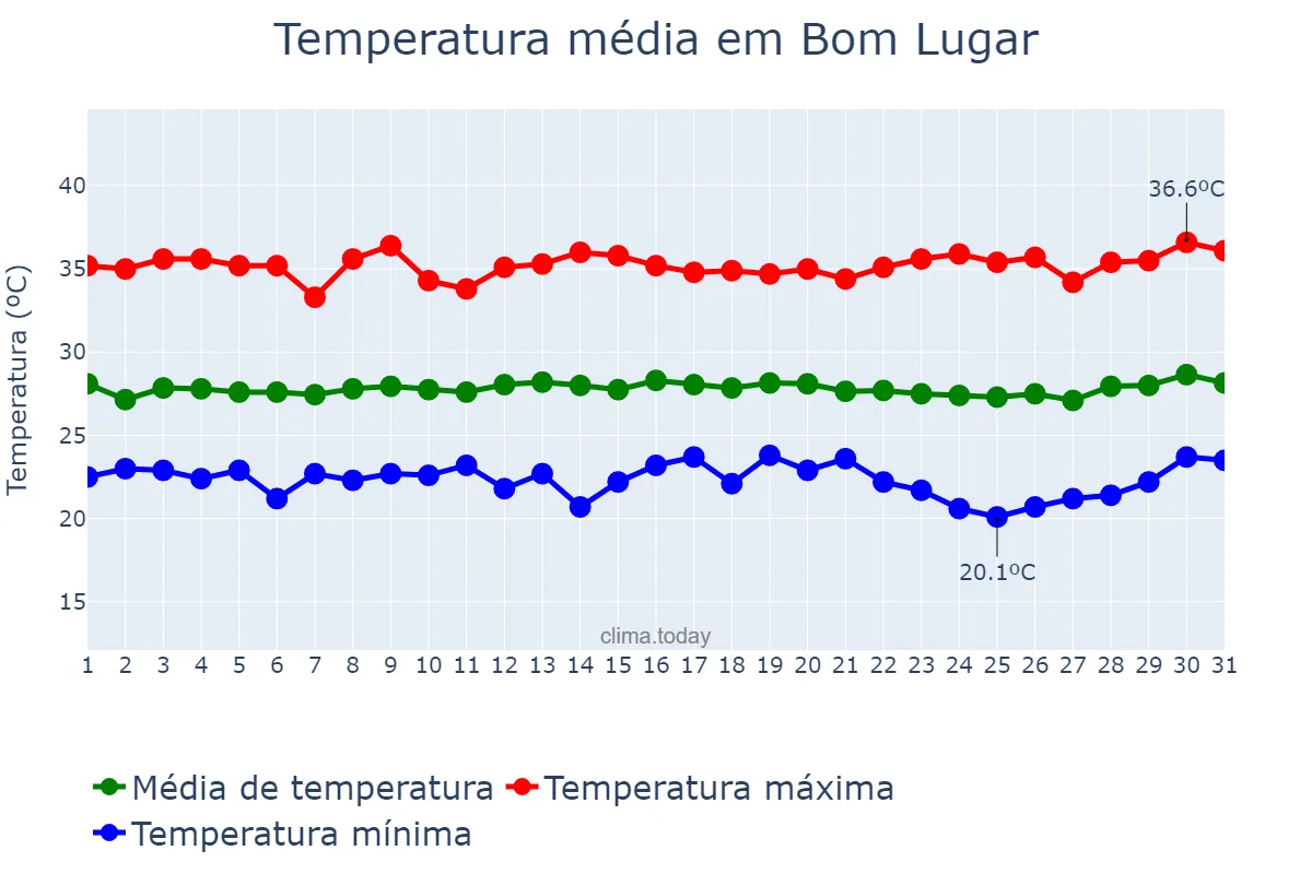 Temperatura em julho em Bom Lugar, MA, BR