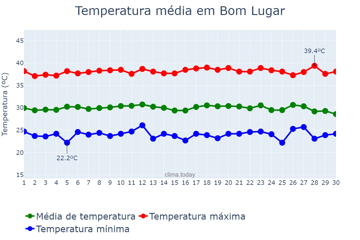 Temperatura em setembro em Bom Lugar, MA, BR