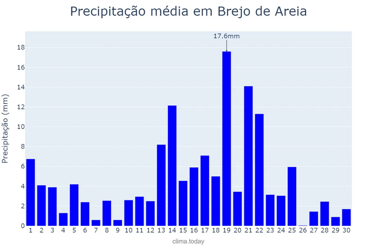 Precipitação em abril em Brejo de Areia, MA, BR