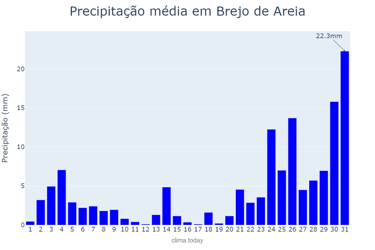 Precipitação em dezembro em Brejo de Areia, MA, BR
