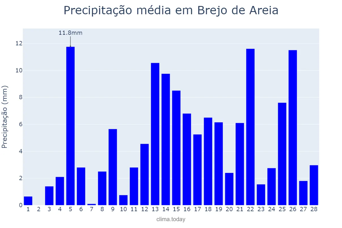 Precipitação em fevereiro em Brejo de Areia, MA, BR