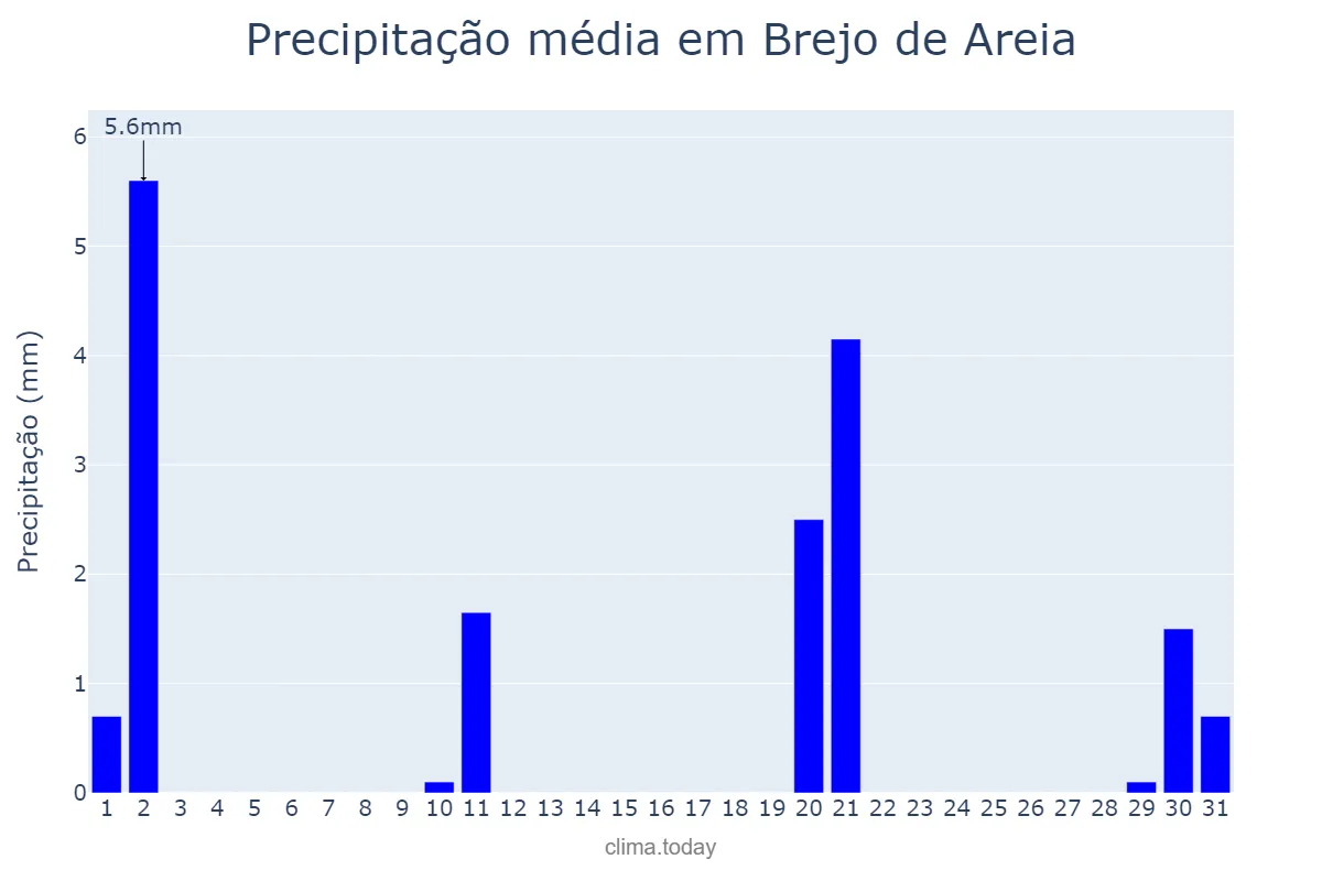 Precipitação em julho em Brejo de Areia, MA, BR
