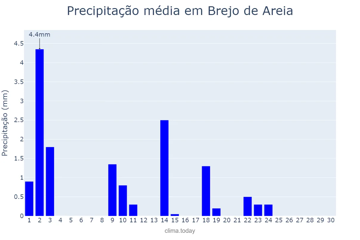 Precipitação em junho em Brejo de Areia, MA, BR