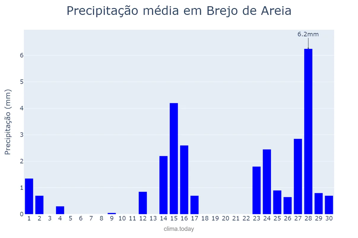 Precipitação em setembro em Brejo de Areia, MA, BR