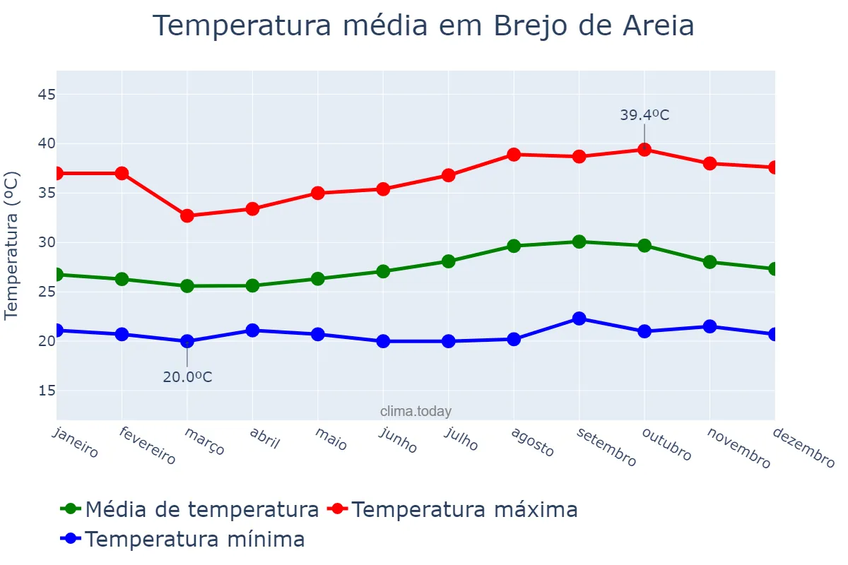 Temperatura anual em Brejo de Areia, MA, BR