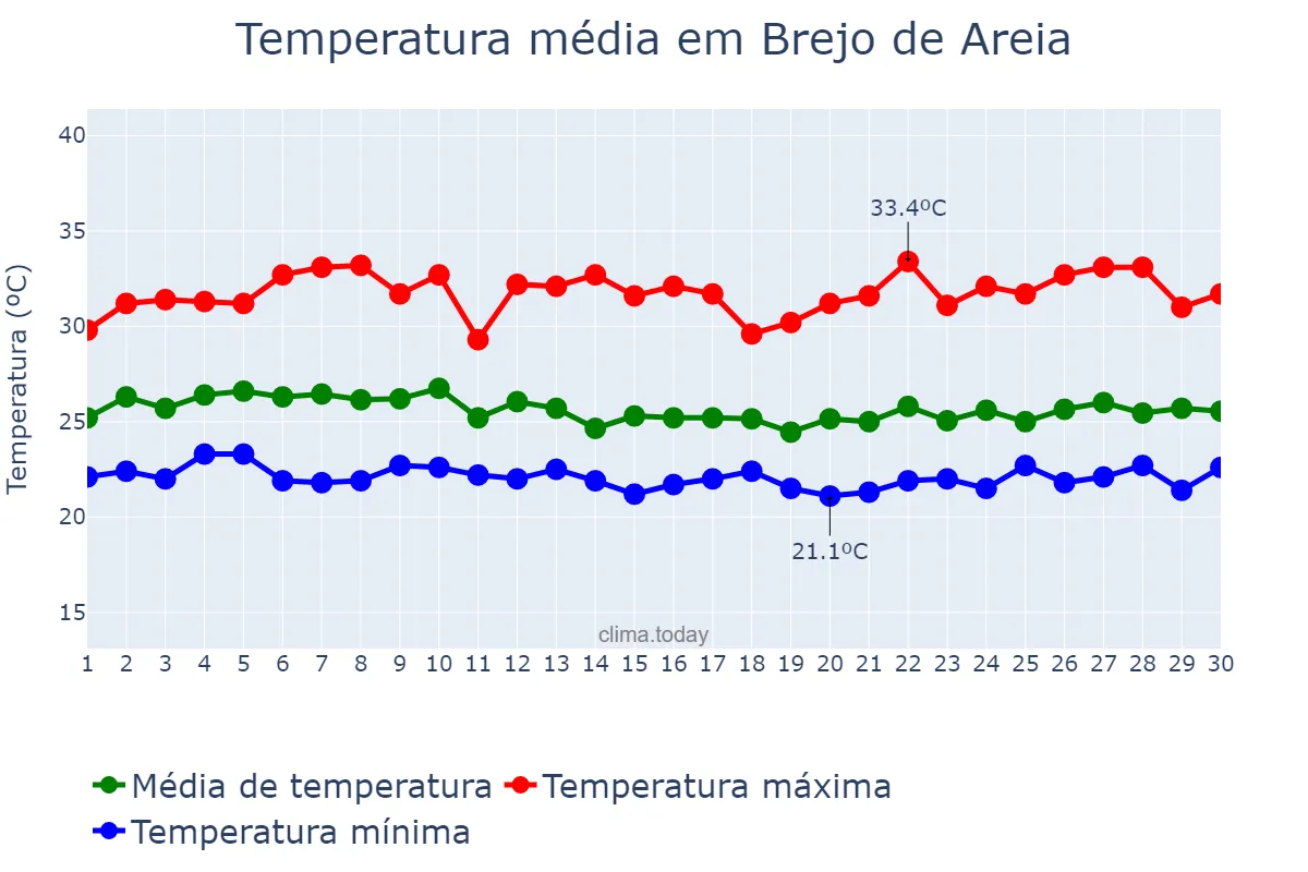 Temperatura em abril em Brejo de Areia, MA, BR