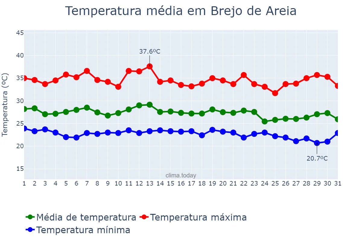 Temperatura em dezembro em Brejo de Areia, MA, BR