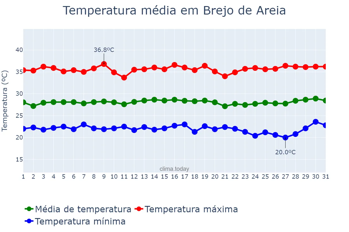 Temperatura em julho em Brejo de Areia, MA, BR